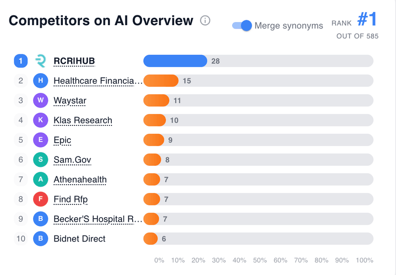 Competitors on AI Overview - RCR|HUB ranked number 1 out of 585
