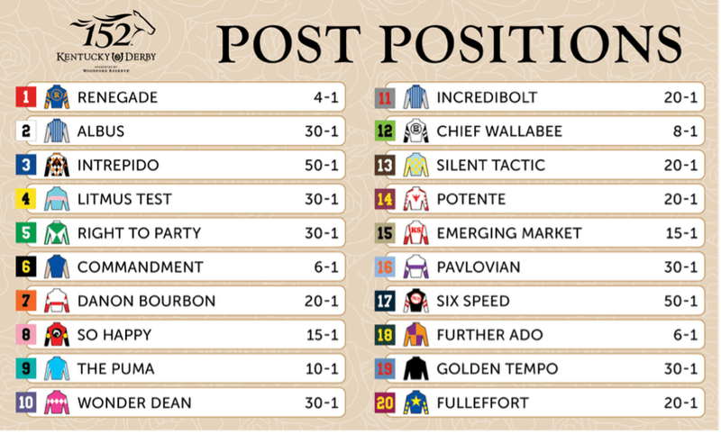 2026 Kentucky Derby Post Positions