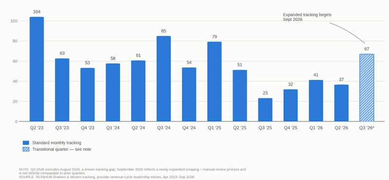 Shakers and Movers Quarterly Average chart